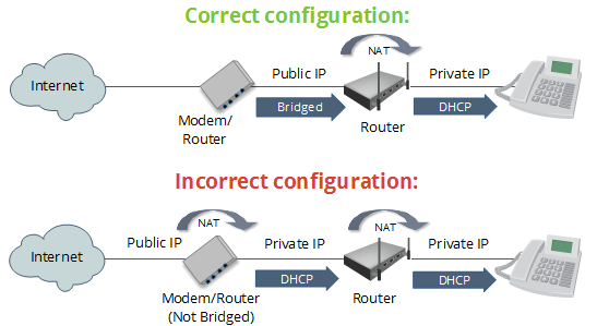 Routing bridging. Двойной Nat. Отличие Nat от Bridge.